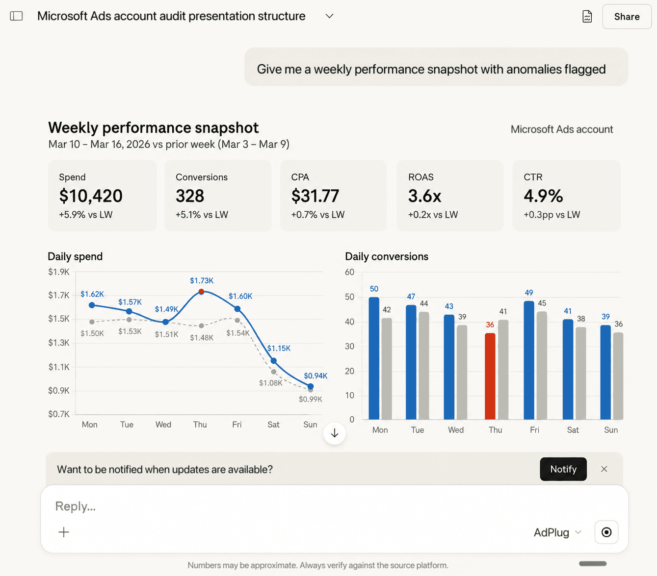 A weekly Microsoft Ads performance snapshot with spend, conversions, CPA, ROAS and CTR, and daily spend and conversion charts with the anomalies flagged